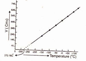 calculate experimental value for absolute zero