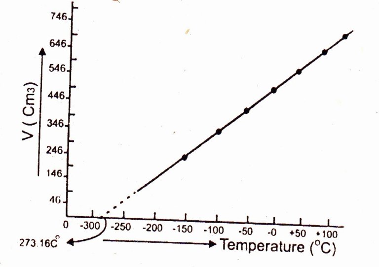 Absolute Zero Is 0 K