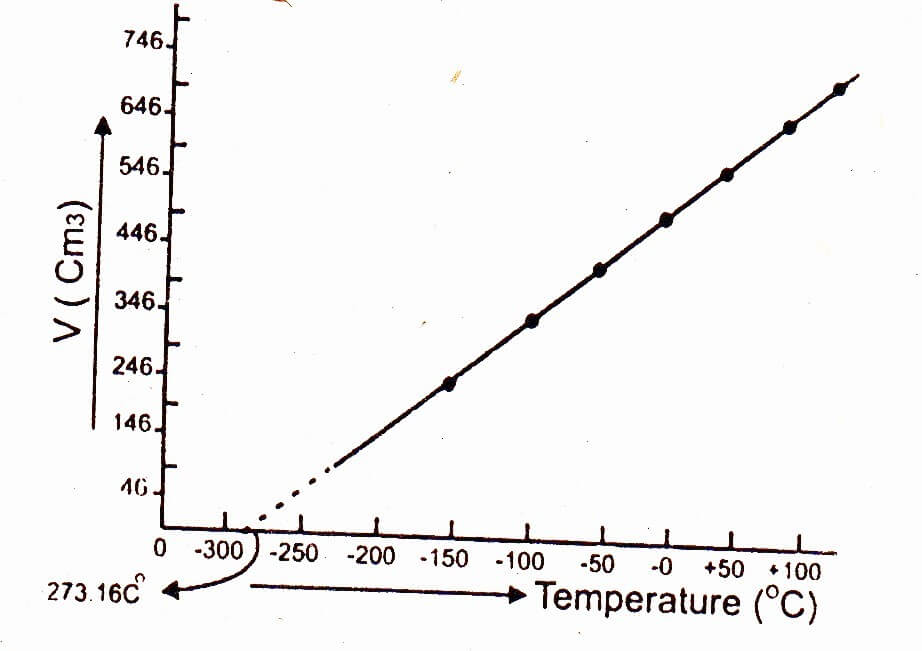 Examples Of Absolute Zero In Science