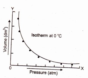 boyle's law experiment dependent variable