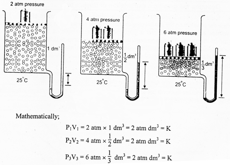 experiment 8 verification of boyle's law