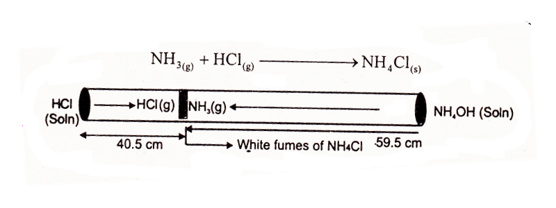 Experimental verification of Graham Law of Diffusion