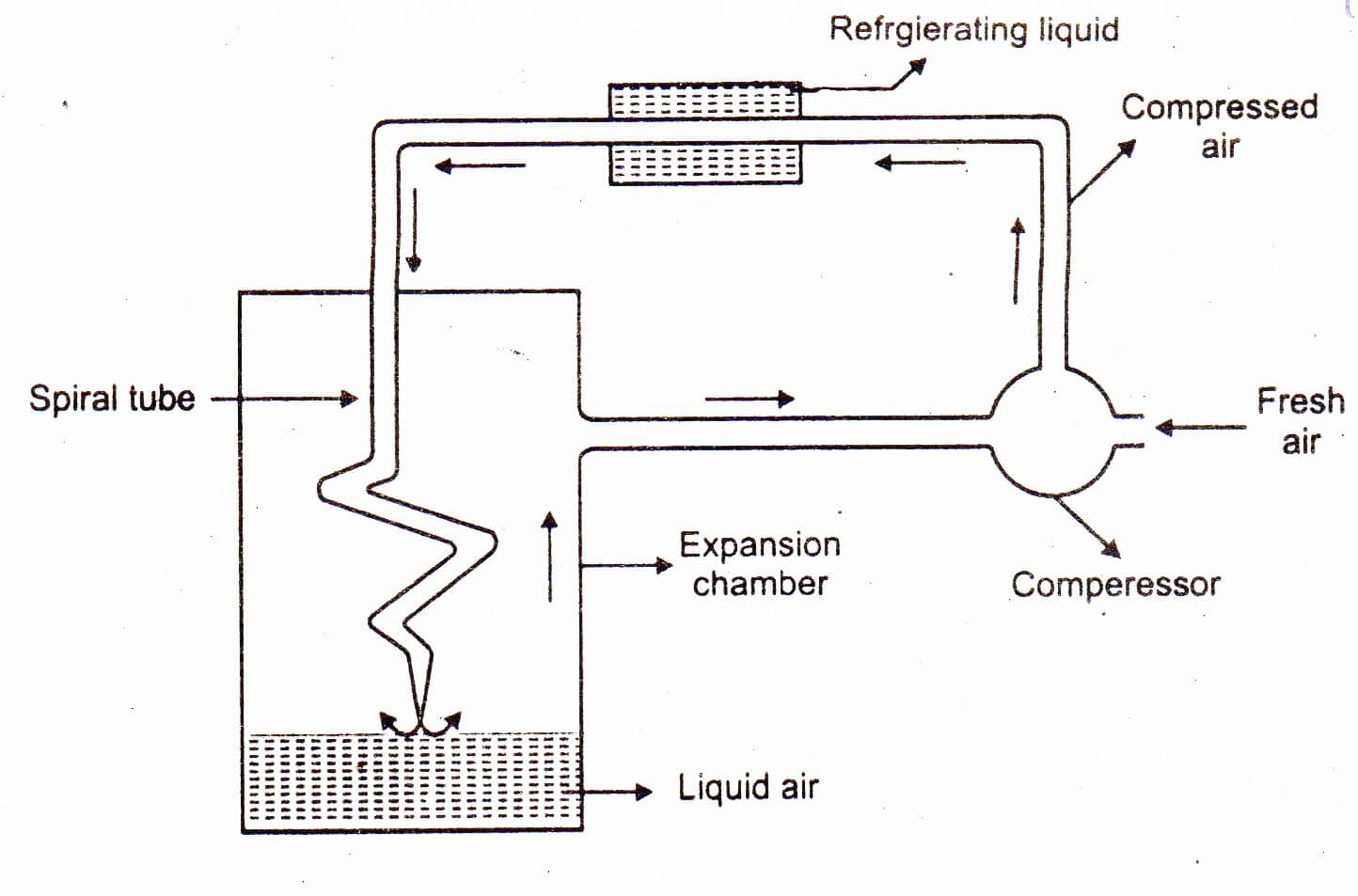 Linde method for liquefaction of gases