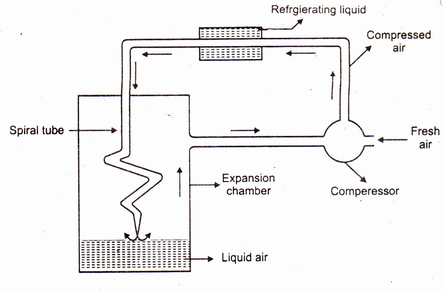 Liquefaction Of Gases Chemistry Skills