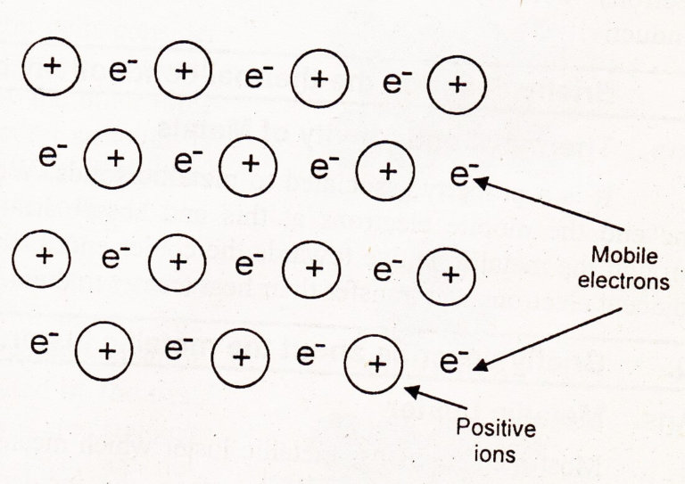 Metallic Solids Electron Gas Theory Chemistry Skills