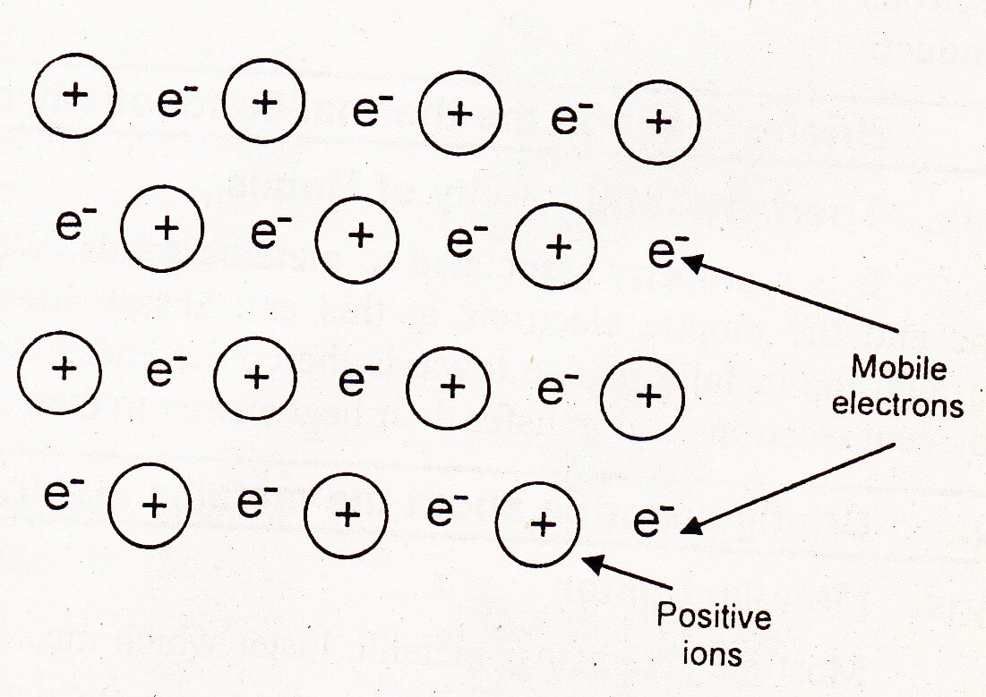 Electron gas theory