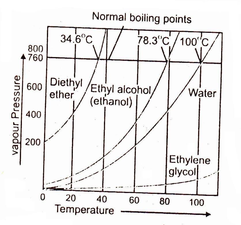 boiling point graph