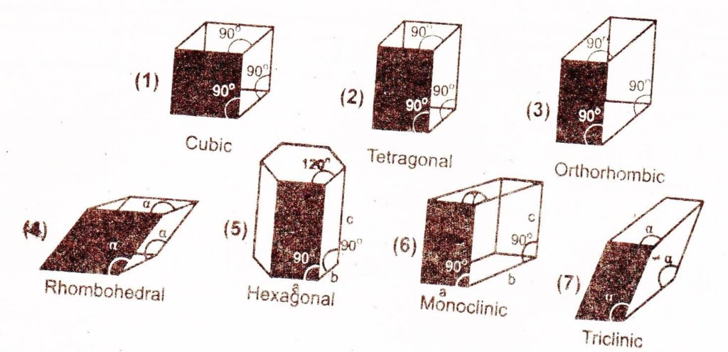 Classification Of Crystals Chemistry Skills