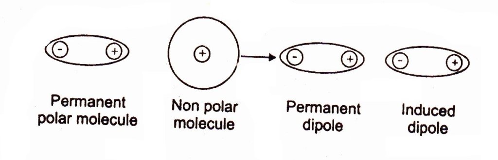 dipole-induced-dipole-intermolecular-forces-chemistry-skills