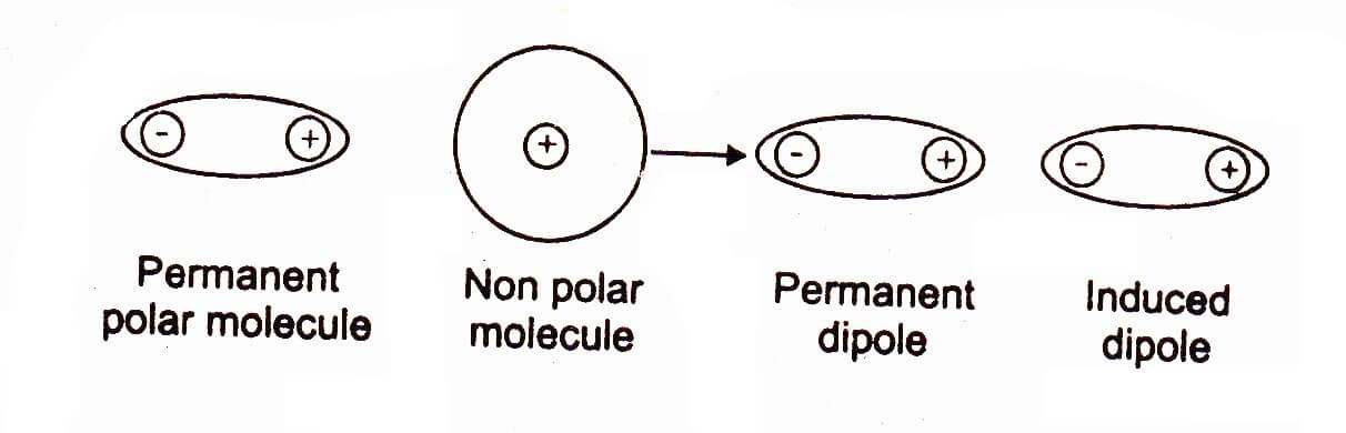 dipole induced dipole