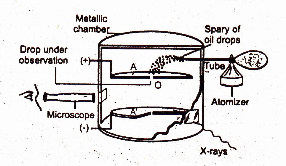 Milikan oil drop method