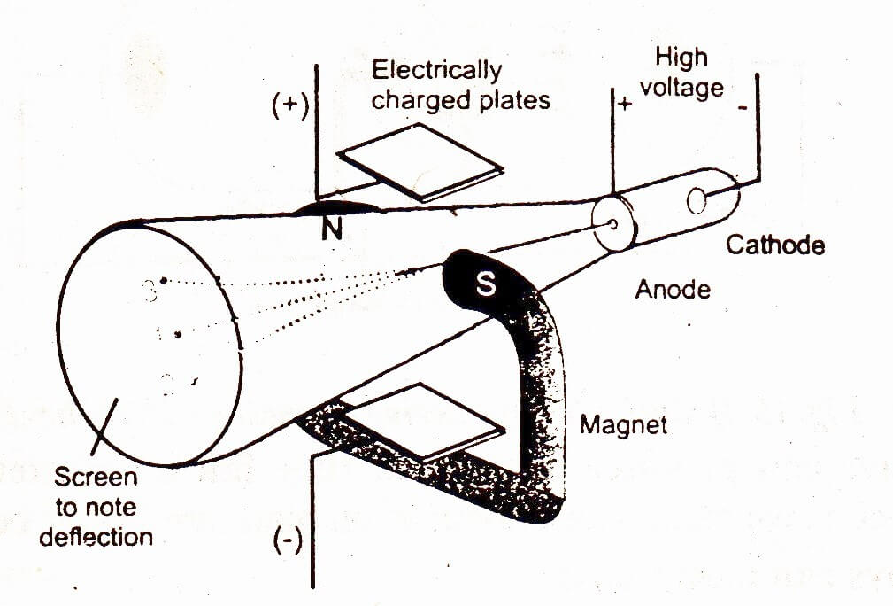 Cathode rays negatively charged