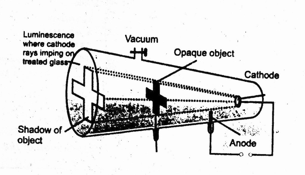 Cathode rays produce shadow