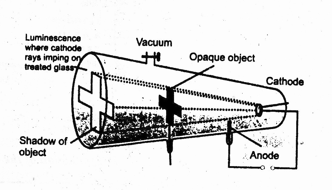 Properties Of Cathode Rays | Chemistry Skills