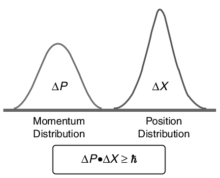 heisenberg principle chemistry