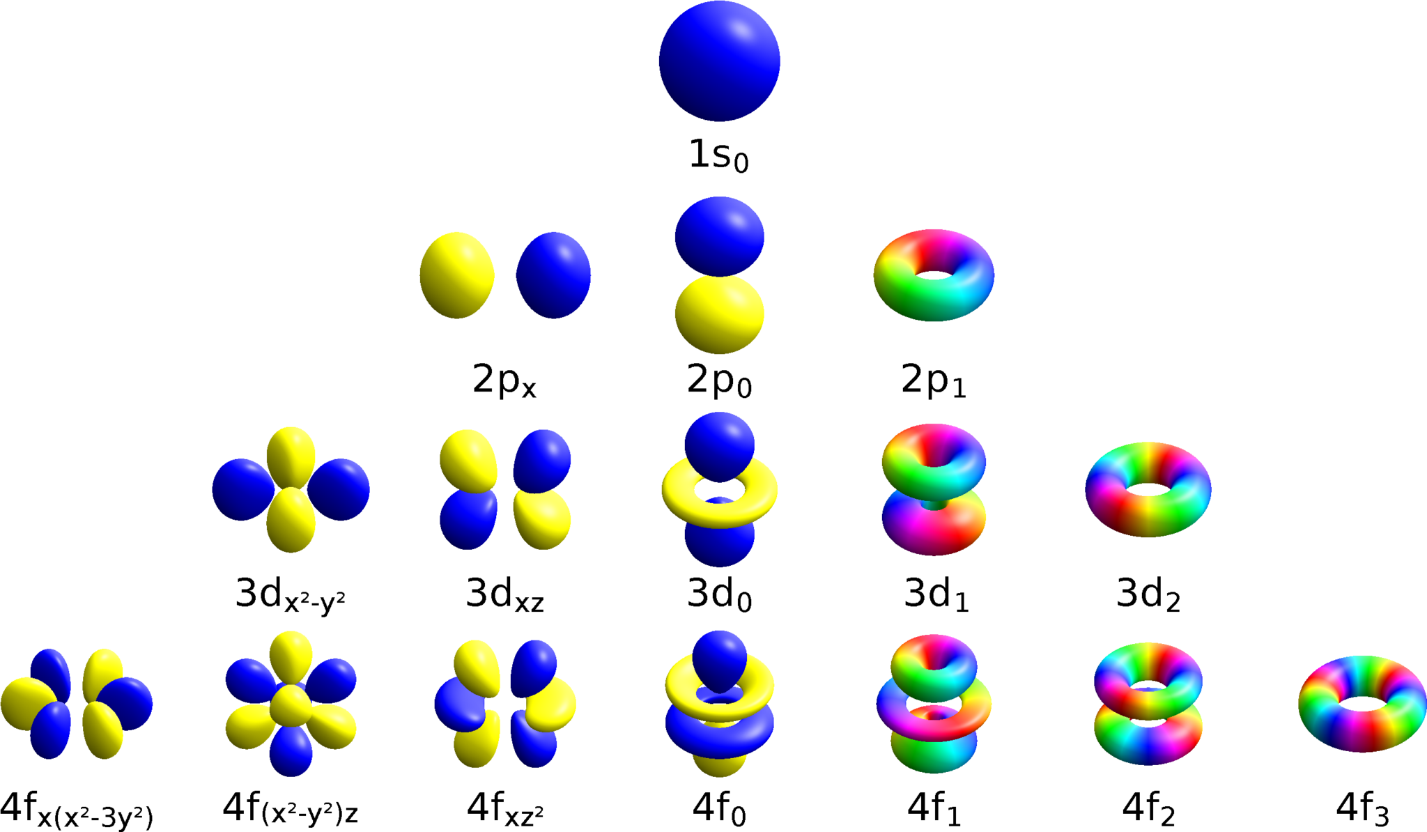 four quantum numbers