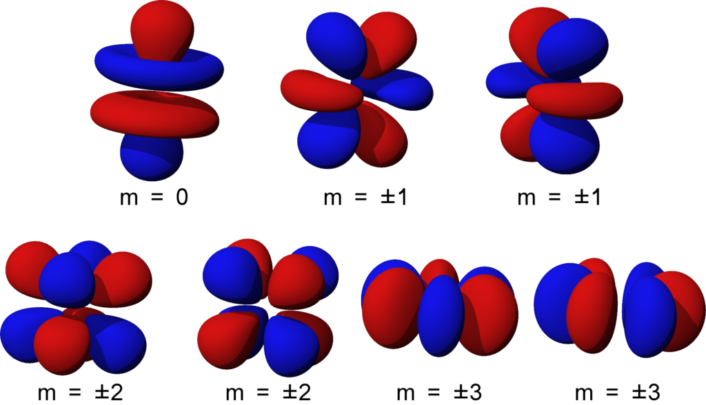 Shapes of Orbitals and their Types Chemistry Skills