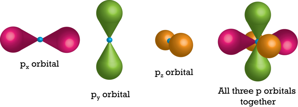 How Many Types Of P Orbitals Are There